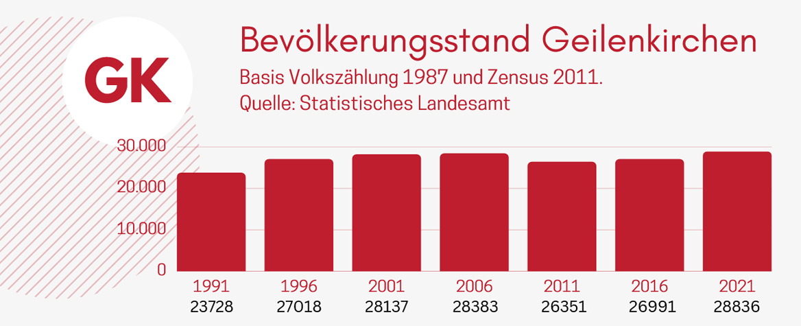 Einwohnerzahlen Stadtgebiet Geilenkirchen