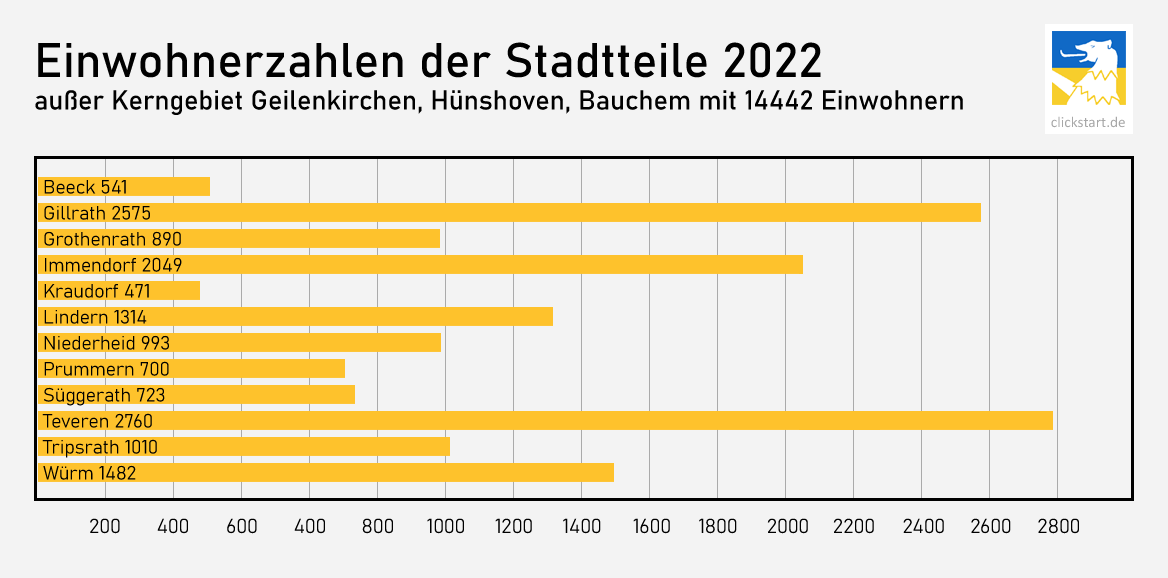 Einwohnerzahlen der Stadtteile Geilenkirchen
